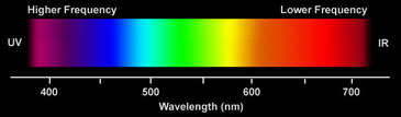 görebildiğimiz ışık frekans aralığı 400 - 700 nm