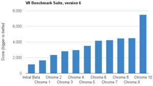 chrome crankshaft versiyonu ve v8 javascript motorunun hız artış grafiği
