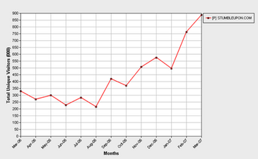 StumbleUpon'ın son 1 yıllık tekil ziyaretçi istatistiği