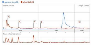 google trends / gamze vs. sibel