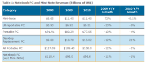 notebook-netbook gelirleri (milyon $)