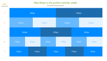 Web siteleri için 960px genişliği neden mükemmeldir?