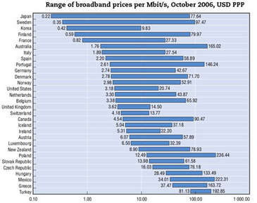 OECD Broadband Prices