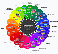 The Conversation Prism