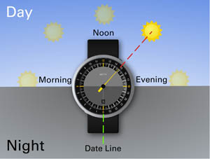 Botta UNO 24 Güneşin durumunu gösteriyor