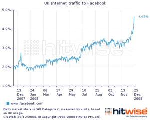 Facebook'a Yönelik Birleşik Krallık'taki Internet Trafiği
