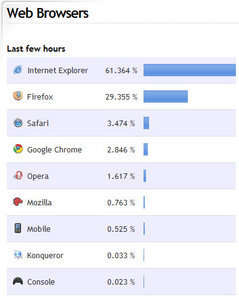 web browser istatistik